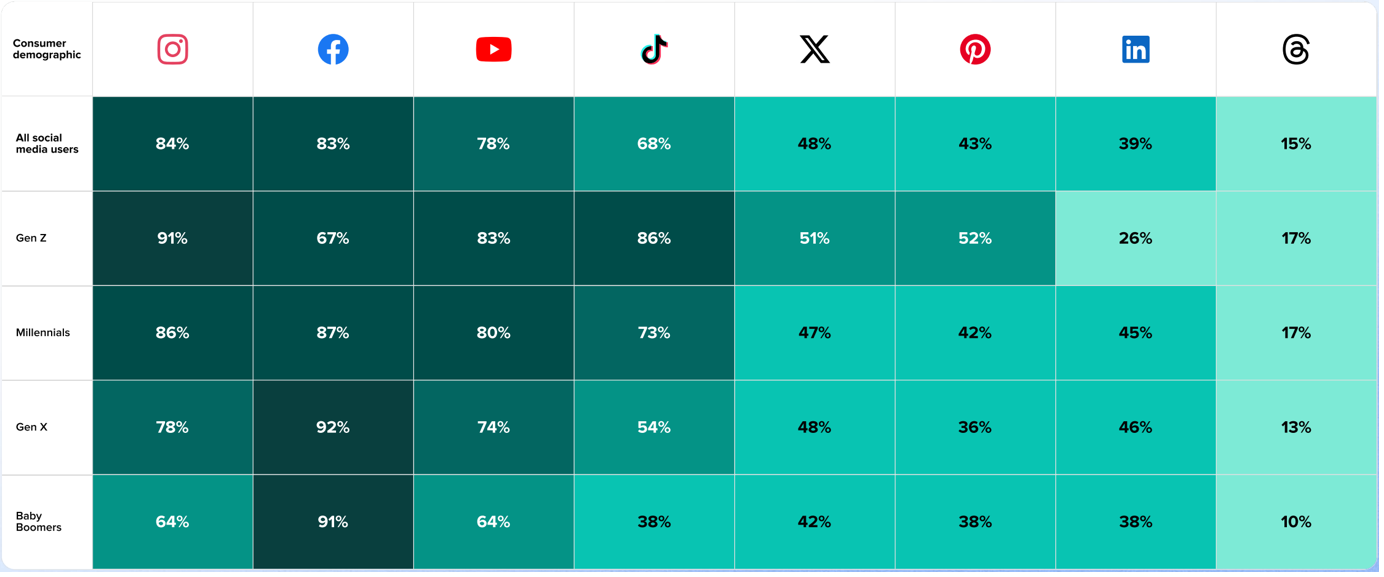 2025 Social media platform popularity by each generation