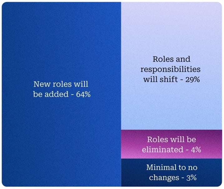 How UK marketing leaders say AI will impact social teams graphic 01