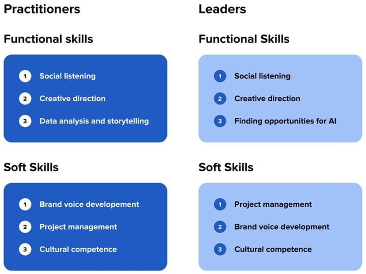 The skills UK practitioners and marketing leaders think are most important for 2025